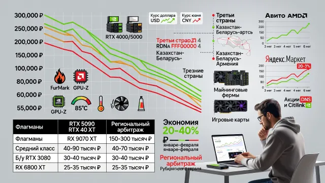 Как сэкономить при покупке видеокарты: гайд по ценам